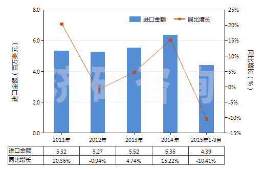 2011-2015年9月中國(guó)滅火器的裝配藥(HS38130010)進(jìn)口總額及增速統(tǒng)計(jì)